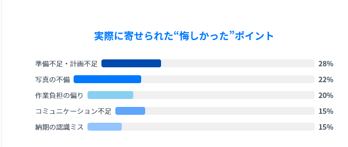 後悔しないアルバム作りを！理想的なスケジュールを考えた。