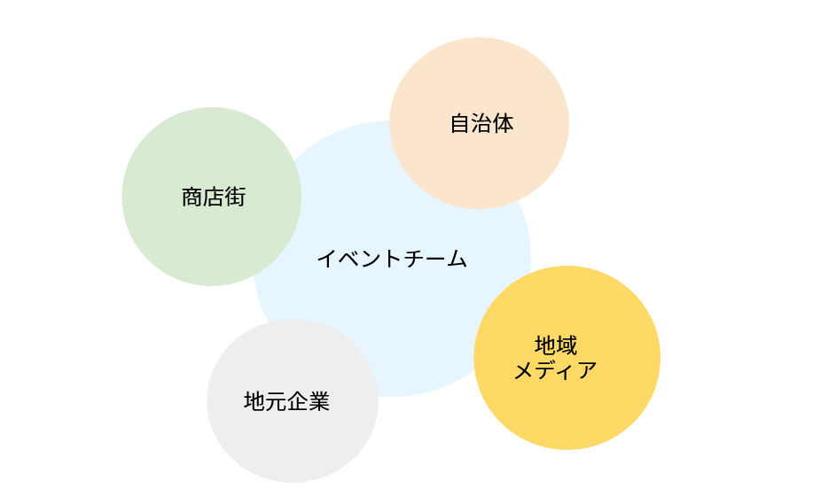 パートナー・地域連携を集客ブースターに変える